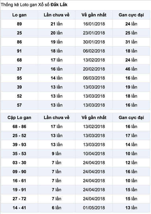 Thong ke lo gan XSDLK 19-6-2018 Thong ke lo gan XSDLK 19-6-2018